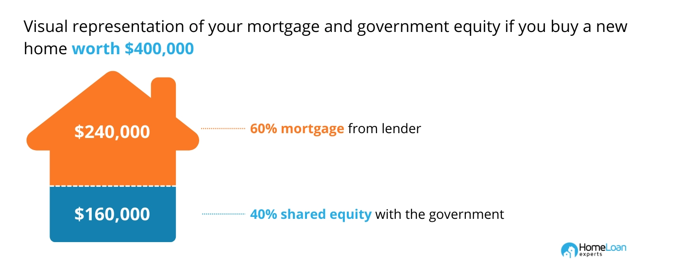 Visual representation of help to buy scheme with a real-life scenario