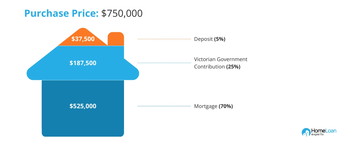 Victorian Homebuyer Fund image