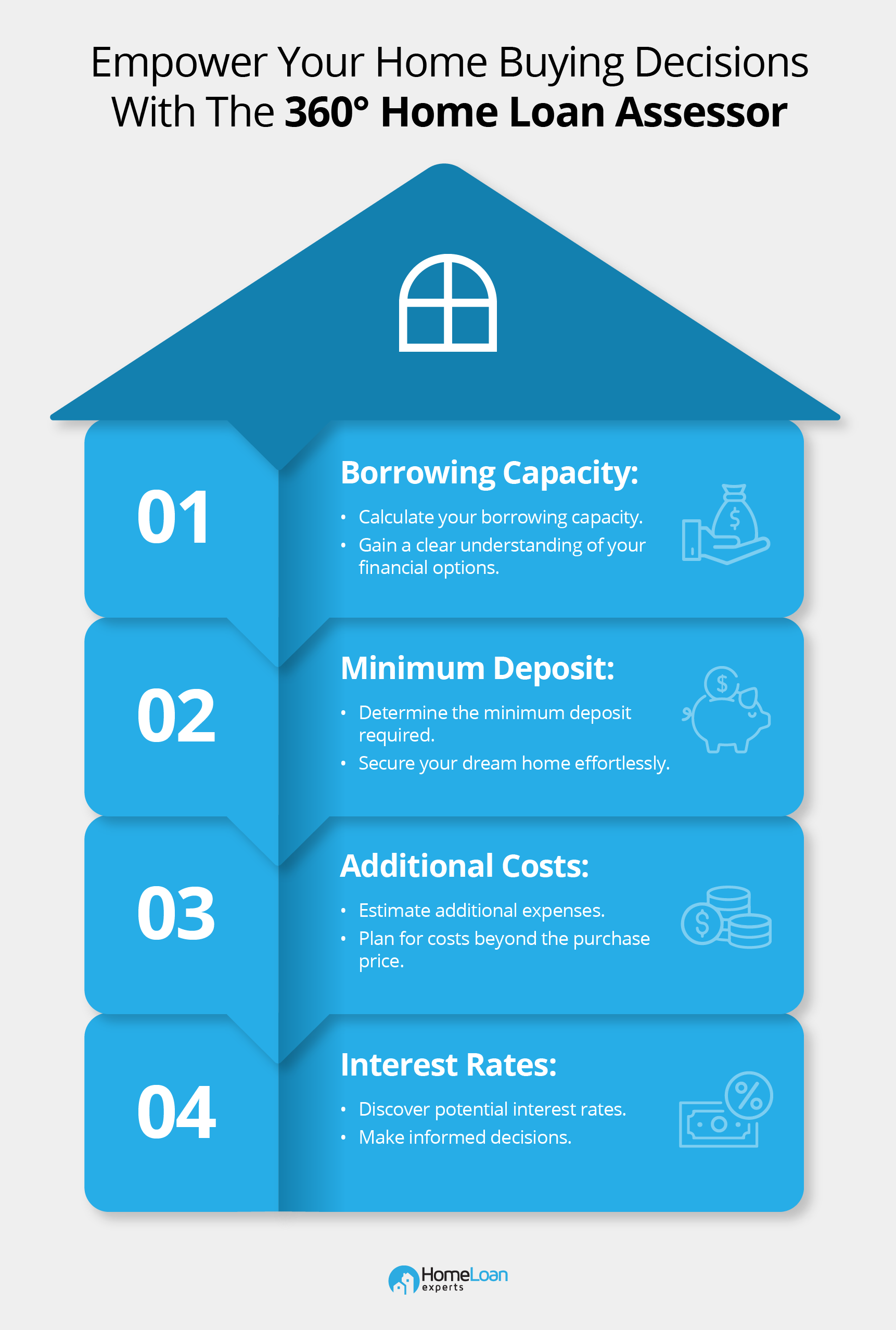 Steps to buying a home with the 360° Home Loan Assessor: understand borrowing capacity, determine minimum deposit, assess costs, and compare rates.