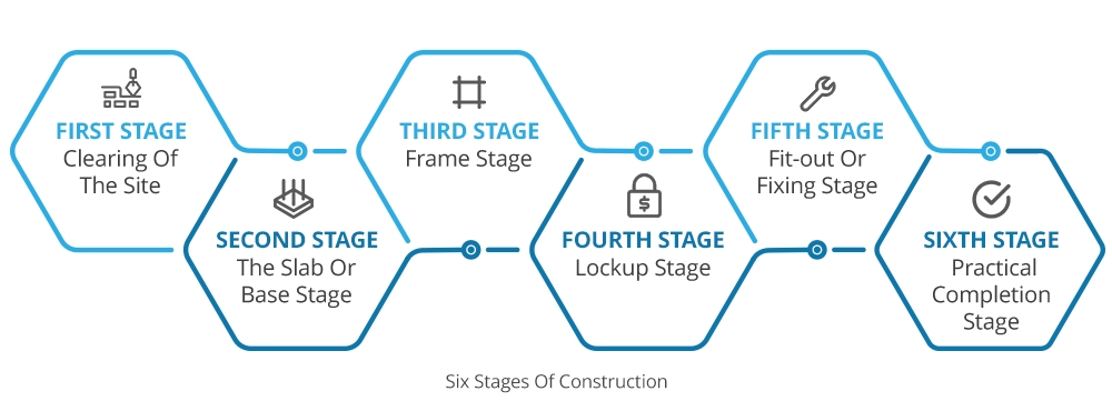 A diagram illustrating the six stages of construction loans in a horizontal hexagon layout. Each stage is labelled in blue and grey text with icons. 