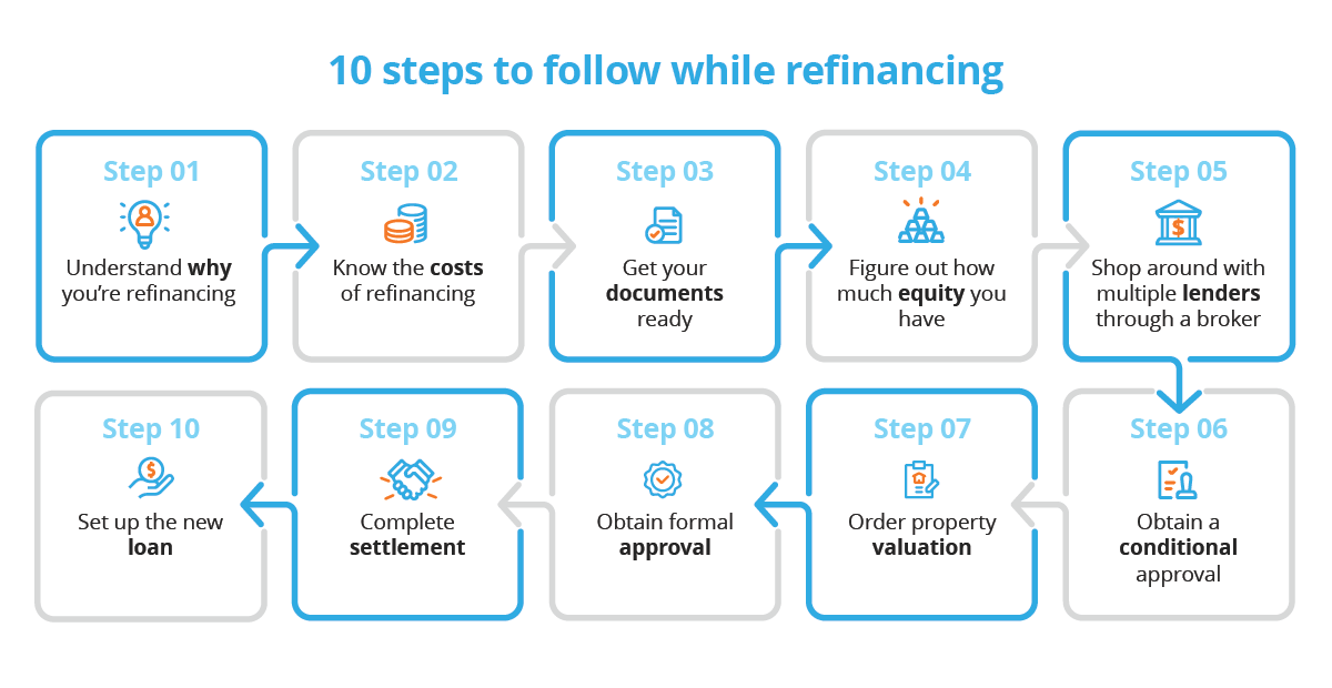10 steps to follow while refinancing 10 steps of refinance process from understanding why refinance to setting up a new loan